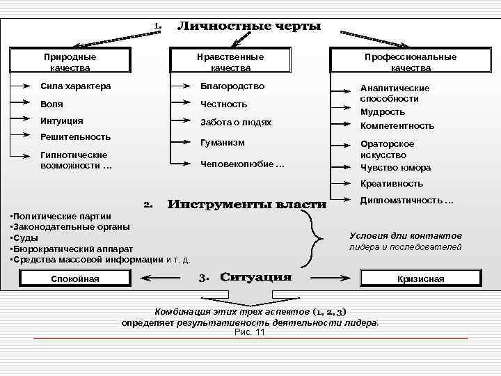 1. Природные качества Нравственные качества Профессиональные качества Сила характера Благородство Воля Честность Интуиция Забота