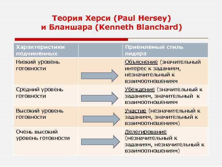 Теория Херси (Paul Hersey) и Бланшара (Kenneth Blanchard) Характеристики подчиненных Приемлемый стиль лидера Низкий