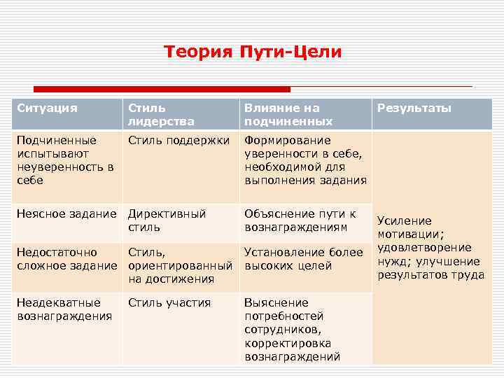 Теория Пути-Цели Ситуация Стиль лидерства Влияние на подчиненных Подчиненные Стиль поддержки испытывают неуверенность в