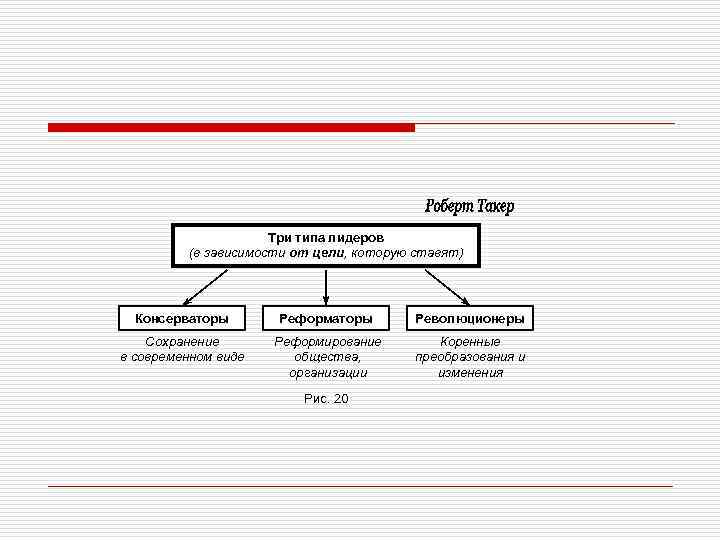 Три типа лидеров (в зависимости от цели, которую ставят) Консерваторы Реформаторы Революционеры Сохранение в