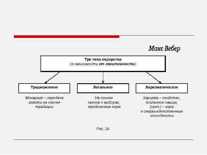 Три типа лидерства (в зависимости от легитимности) Традиционное Легальное Харизматическое Монархия – передача власти