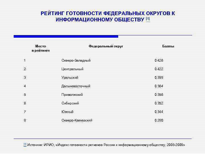 РЕЙТИНГ ГОТОВНОСТИ ФЕДЕРАЛЬНЫХ ОКРУГОВ К ИНФОРМАЦИОННОМУ ОБЩЕСТВУ [1] Место в рейтинге Федеральный округ Баллы