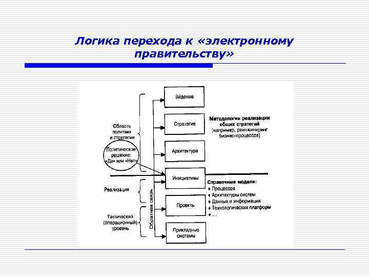 Логика перехода к «электронному правительству» 