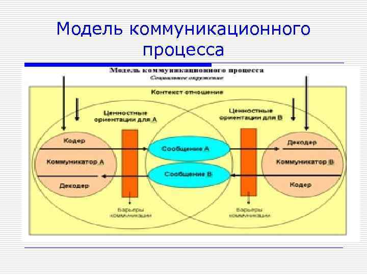 Модель коммуникационного процесса 
