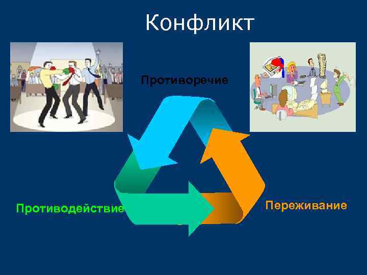 Конфликт Противоречие Противодействие Переживание 