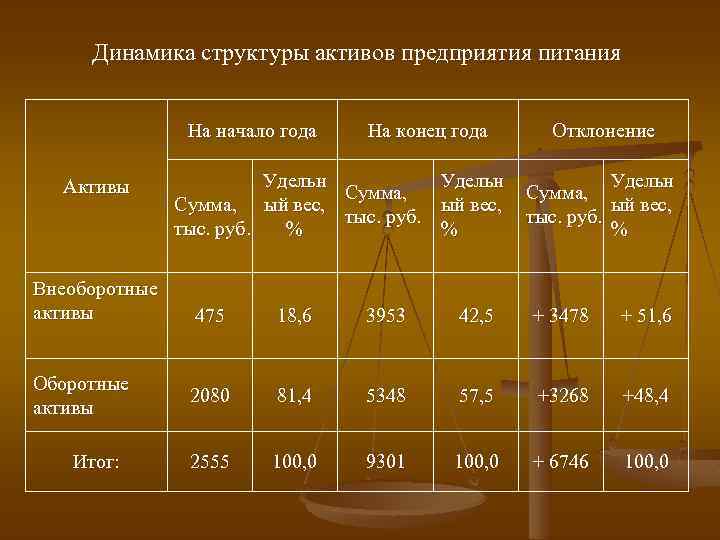 Динамика структуры активов предприятия питания На начало года Активы Внеоборотные активы Оборотные активы Итог: