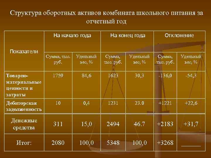 Структура оборотных активов комбината школьного питания за отчетный год На начало года Показатели На
