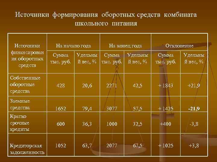 Источники формирования оборотных средств комбината школьного питания Источники финансирован ия оборотных средств Собственные оборотные