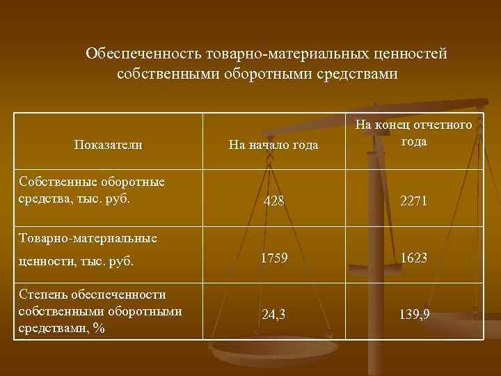 Обеспеченности собственными оборотными средствами 0