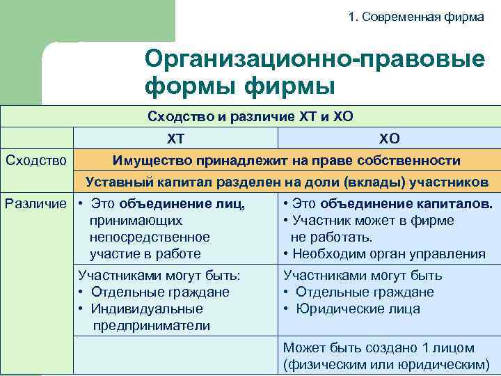 Уставной капитал организационно правовых форм