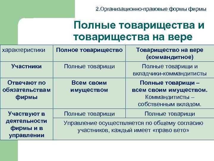  2. Организационно-правовые формы фирмы Полные товарищества и товарищества на вере характеристики Полное товарищество