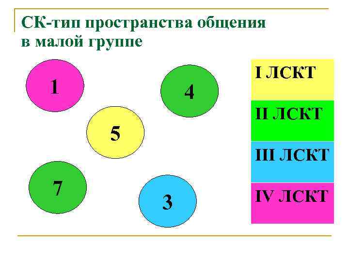 СК-тип пространства общения в малой группе 1 4 I ЛСКТ II ЛСКТ 5 III