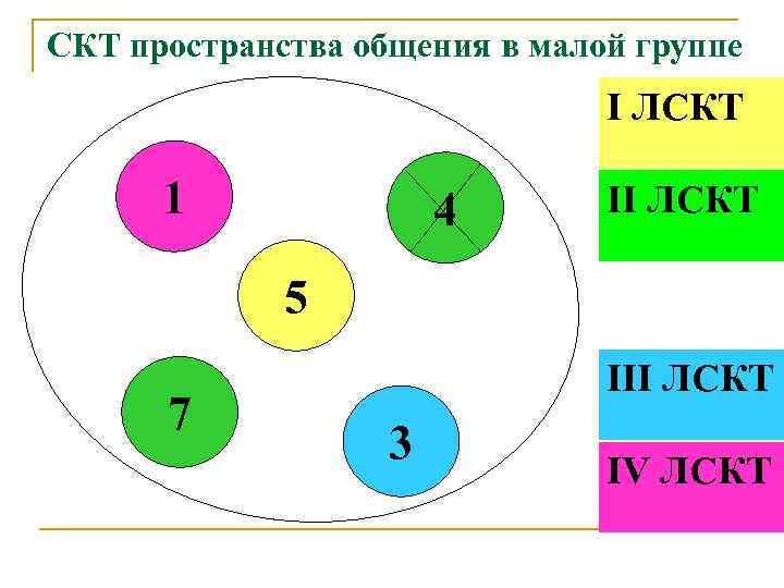 СКТ пространства общения в малой группе I ЛСКТ 1 4 II ЛСКТ 5 7