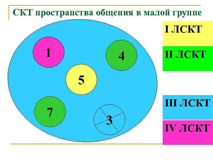 СКТ пространства общения в малой группе I ЛСКТ 1 4 II ЛСКТ 5 7