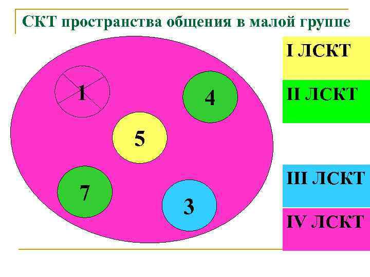 СКТ пространства общения в малой группе I ЛСКТ 1 4 II ЛСКТ 5 7