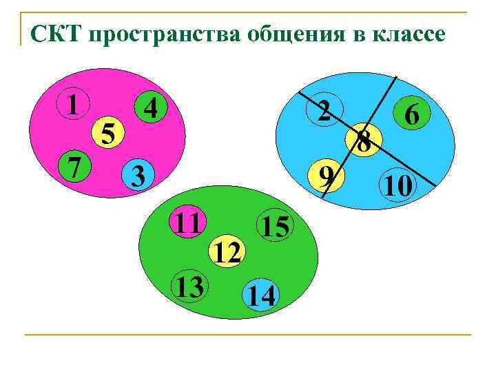 СКТ пространства общения в классе 1 7 5 4 2 3 9 11 13