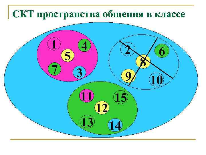 СКТ пространства общения в классе 1 7 5 4 2 3 11 13 9