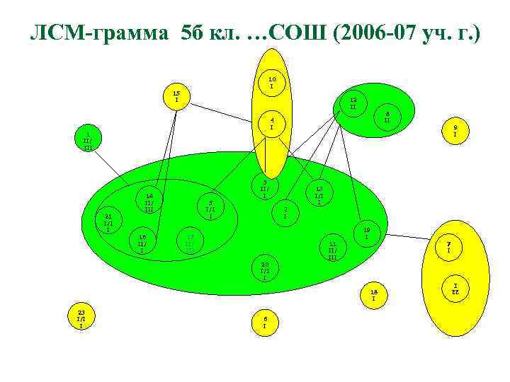 ЛСМ-грамма 5 б кл. …СОШ (2006 -07 уч. г. ) 10 I 15 I