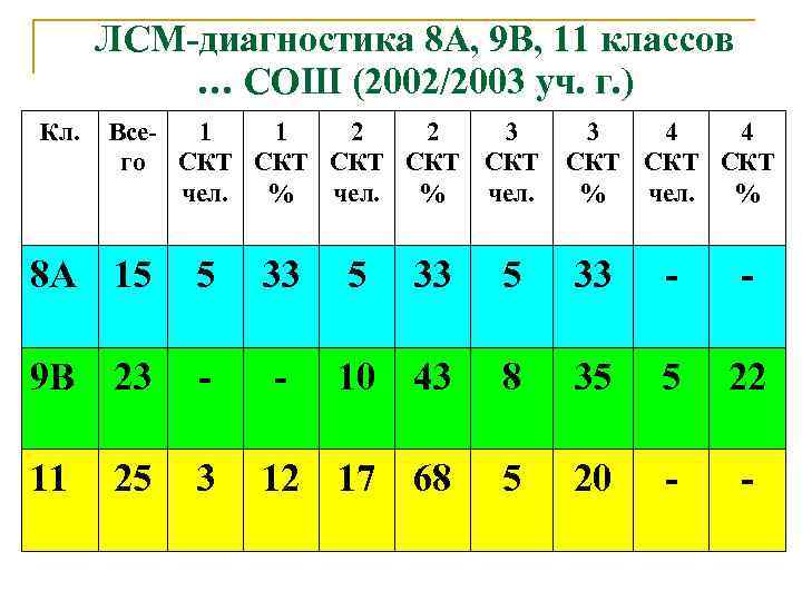 ЛСМ-диагностика 8 А, 9 В, 11 классов … СОШ (2002/2003 уч. г. ) Кл.