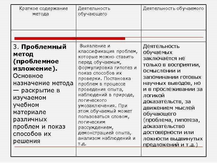 Краткое содержание метода 3. Проблемный метод (проблемное изложение). Основное назначение метода — раскрытие в