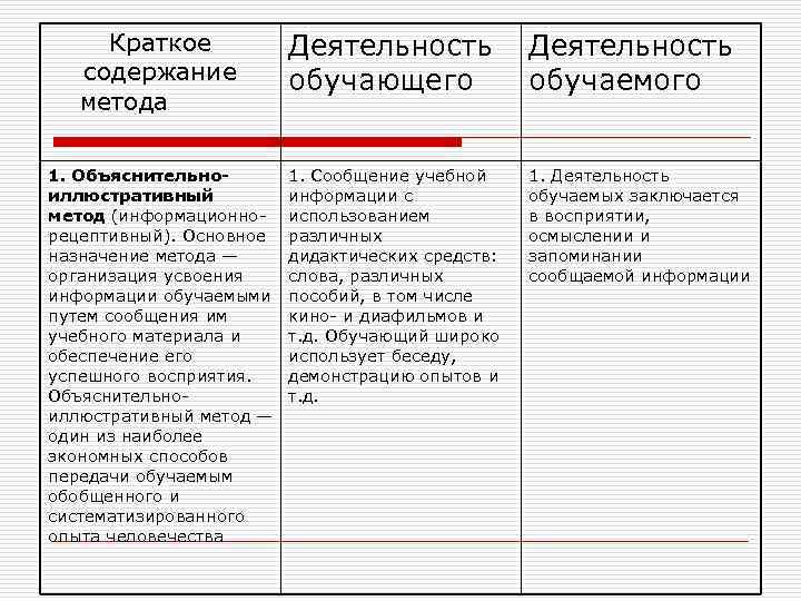 Краткое содержание метода Деятельность обучающего Деятельность обучаемого 1. Объяснительноиллюстративный метод (информационнорецептивный). Основное назначение метода