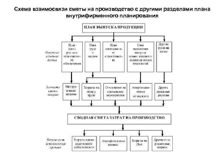 Схема взаимосвязи сметы на производство с другими разделами плана внутрифирменного планирования 