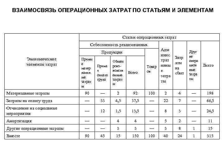  ВЗАИМОСВЯЗЬ ОПЕРАЦИОННЫХ ЗАТРАТ ПО СТАТЬЯМ И ЭЛЕМЕНТАМ Статьи операционных затрат Себестоимость реализованных Адм