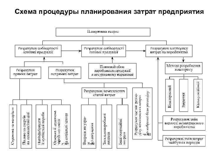 Схема процедуры планирования затрат предприятия 