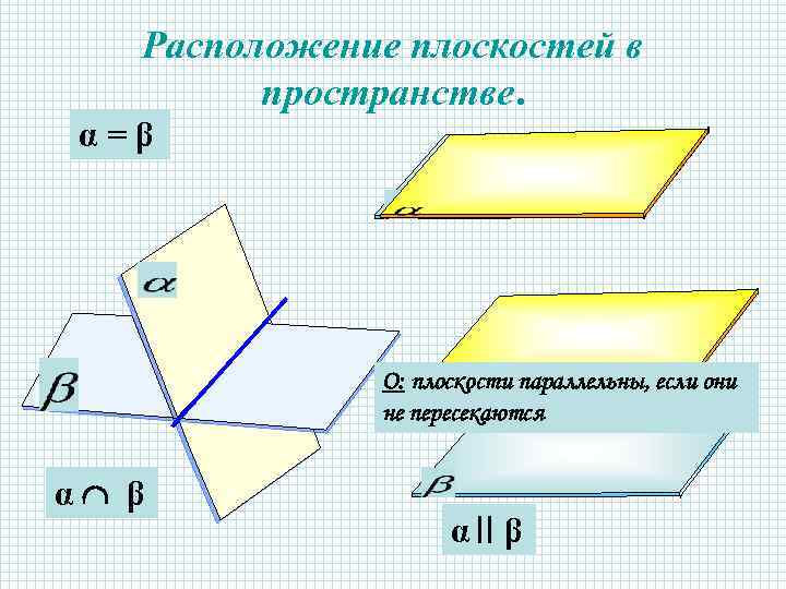 Как расположены плоскости. Расположение плоскостей в пространстве. Расположение параллельных плоскостей в пространстве. Плоскости α и β параллельны. Как располагаются плоскости в пространстве.