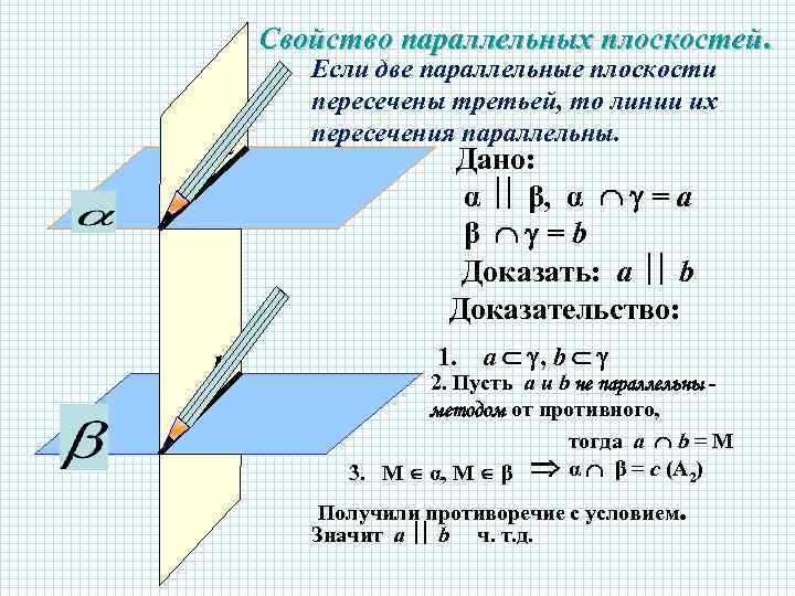 Свойства параллельных плоскостей. Свойства параллельных плоскостей доказательство. Свойства параллельных плоскостей 1 свойство доказательство. Если 2 плоскости параллельны 3 то они параллельны доказательство. Первое свойство параллельных плоскостей с доказательством.