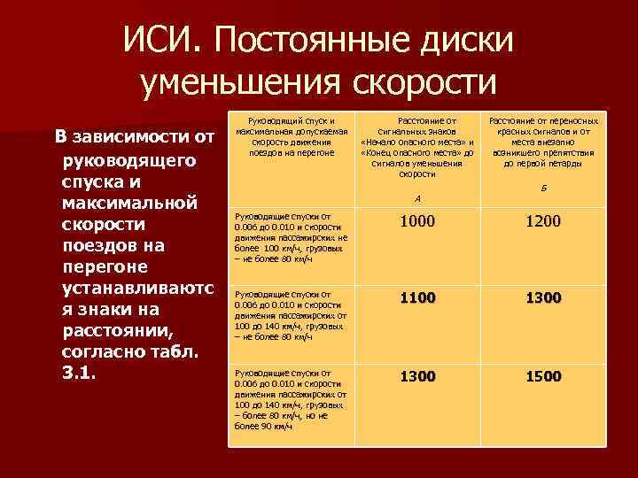   ИСИ. Постоянные диски  уменьшения скорости  В зависимости от  