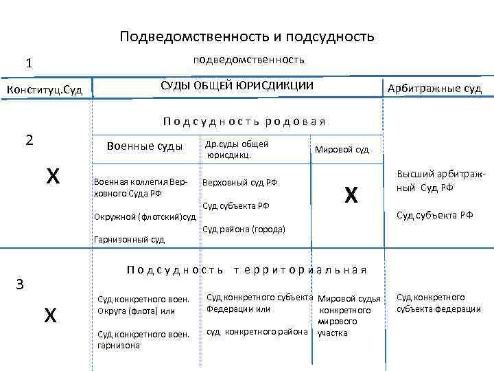 Подведомственность и подсудность подведомственность 1 Конституц. Суд СУДЫ ОБЩЕЙ ЮРИСДИКЦИИ Арбитражные суд Подсудность родовая