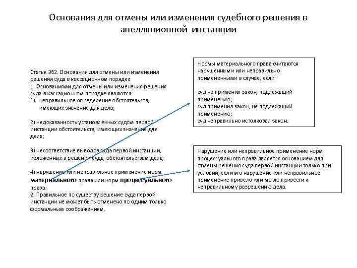 Основания для отмены в апелляции. Основания к отмене или изменению решения в апелляционном порядке. Инстанции для отмены решения суда. Основания для отмены решения суда в апелляционном порядке ГПК РФ. Основаниями для отмены или изменения решения суда являются:.