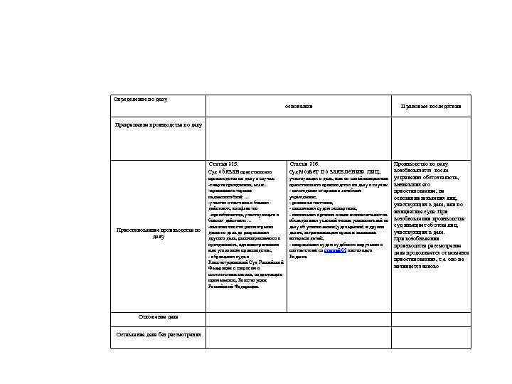 Определение по делу Прекращение производства по делу основания Статья 215. Приостановление производства по делу