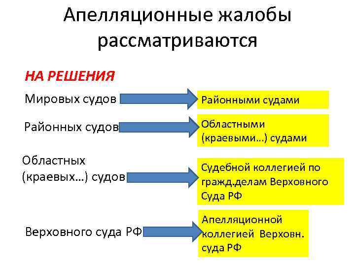 Апелляционные жалобы рассматриваются НА РЕШЕНИЯ Мировых судов Районными судами Районных судов Областными (краевыми…) судами