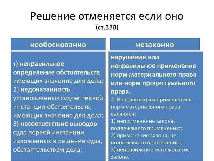 Неправильное определение. Неправильное определение обстоятельств, имеющих значение для дела;. Неправильное решение суда первой инстанции это. Нарушение норм материального права. Нарушение норм процессуального права.