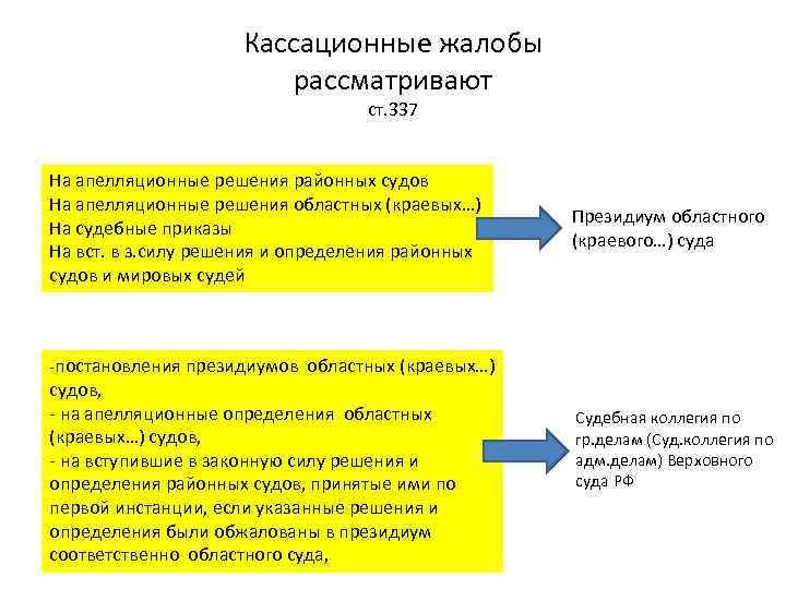 Кассационные жалобы рассматривают ст. 337 На апелляционные решения районных судов На апелляционные решения областных