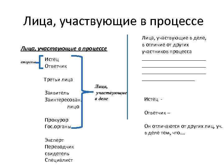 Лица, участвующие в процессе стороны Истец Ответчик Третьи лица Заявитель Заинтересован. лицо Прокурор Гос.