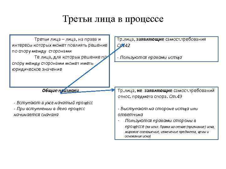 Третьи лица в процессе Третьи лица – лица, на права и интересы которых может
