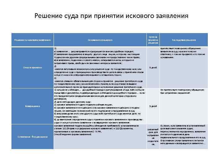 Принятие судьей решения. Принятие решения по заявке. Вопросы при принятии решения суда. Принятие решения по заявке кто выполняет.