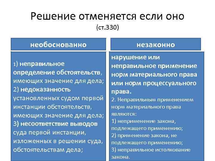 Решение отменяется если оно (ст. 330) необоснованно 1) неправильное определение обстоятельств, имеющих значение для