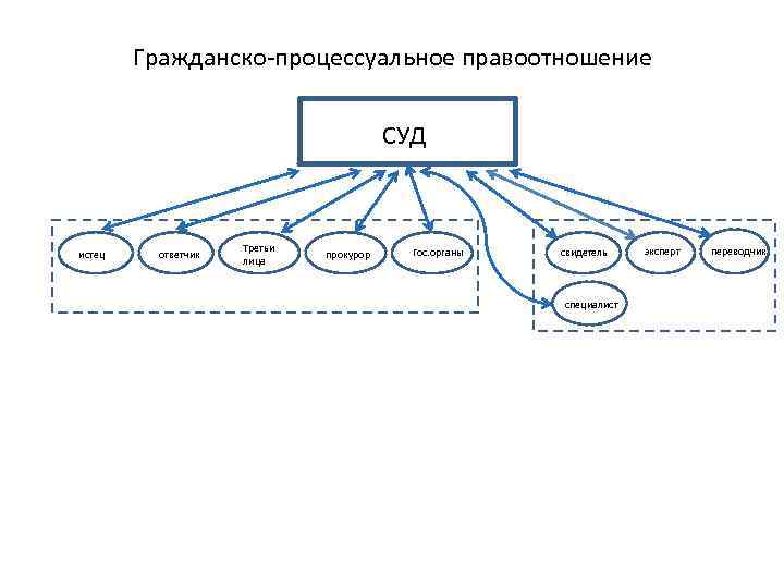 Гражданско-процессуальное правоотношение СУД истец ответчик Третьи лица прокурор Гос. органы гос свидетель ль специалист
