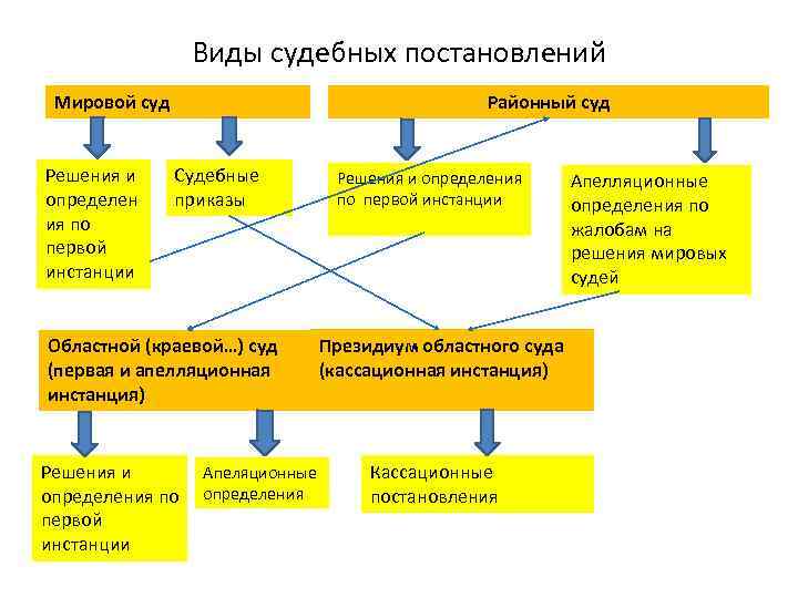 Структура решения суда по гражданскому делу схема