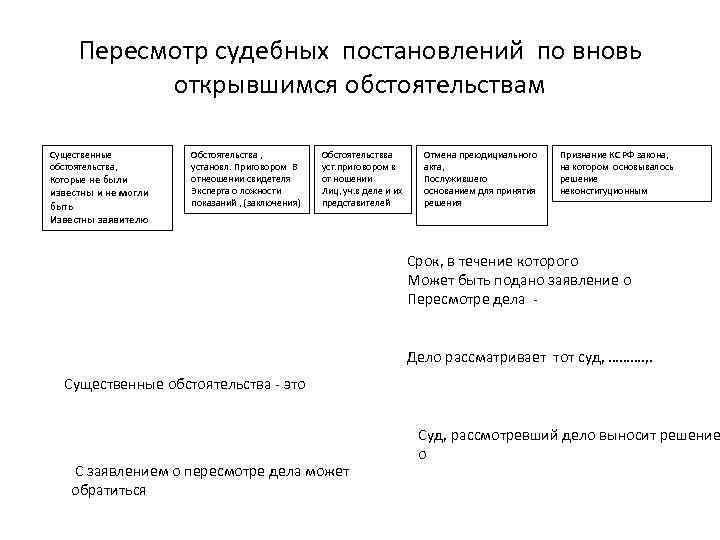 Пересмотр судебных постановлений по вновь открывшимся обстоятельствам Существенные обстоятельства, Которые не были известны и