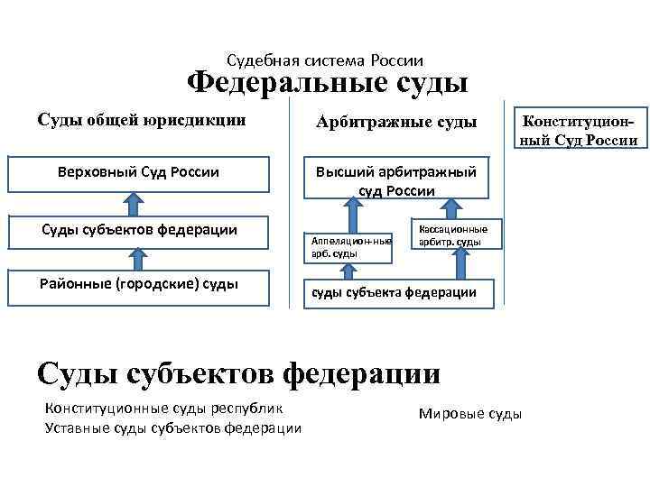 Структура судов общей юрисдикции схема