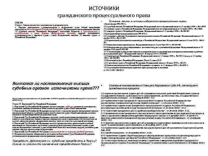 ИСТОЧНИКИ гражданского процессуального права ГПК РФ Статья 1. Законодательство о гражданском судопроизводстве 1. Порядок