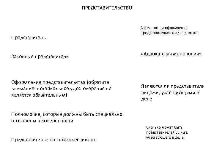 ПРЕДСТАВИТЕЛЬСТВО Представитель Законные представители Оформление представительства (обратите внимание: нотариальное удостоверение не является обязательным) Особенности
