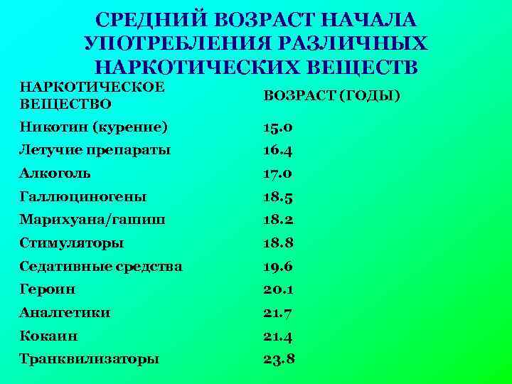 СРЕДНИЙ ВОЗРАСТ НАЧАЛА УПОТРЕБЛЕНИЯ РАЗЛИЧНЫХ НАРКОТИЧЕСКИХ ВЕЩЕСТВ НАРКОТИЧЕСКОЕ ВЕЩЕСТВО ВОЗРАСТ (ГОДЫ) Никотин (курение) 15.