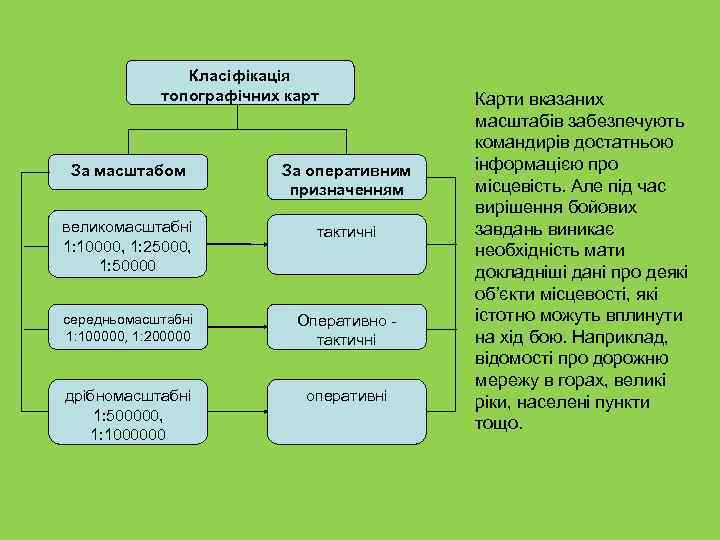 Класіфікація топографічних карт За масштабом За оперативним призначенням великомасштабні 1: 10000, 1: 25000, 1: