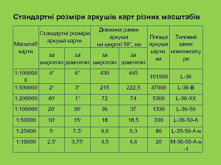 Стандартні розміри аркушів карт різних масштабів Масштаб карти Стандартні розміри аркуша карти Довжина рамки